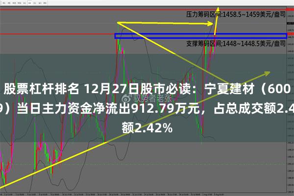 股票杠杆排名 12月27日股市必读：宁夏建材（600449）当日主力资金净流出912.79万元，占总成交额2.42%